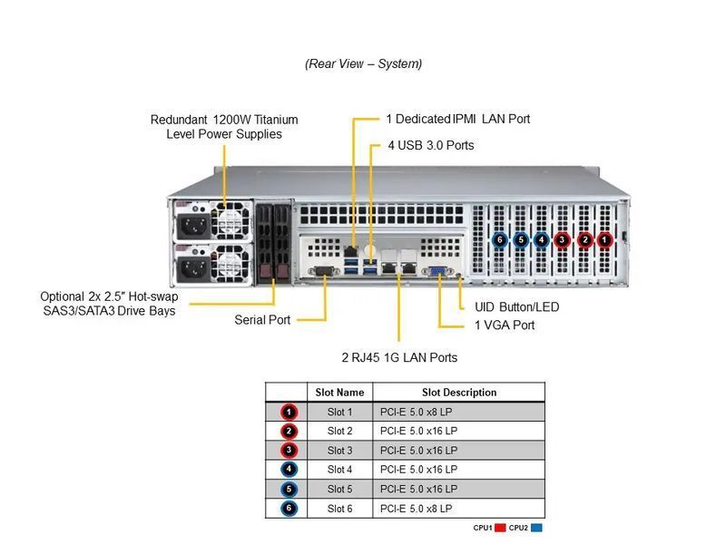Сервер RIM 2000 R2I2001.02 (SYS-621P-TR) 2U, 2xPSU, 8x3.5" hot-swap, C741, 2x Xeon 4516Y+, 4x64GB DDR5 ECC Reg, 2x480GB SSD, 4x3840GB SSD, 2x1GbE, VGA 9843861 фото