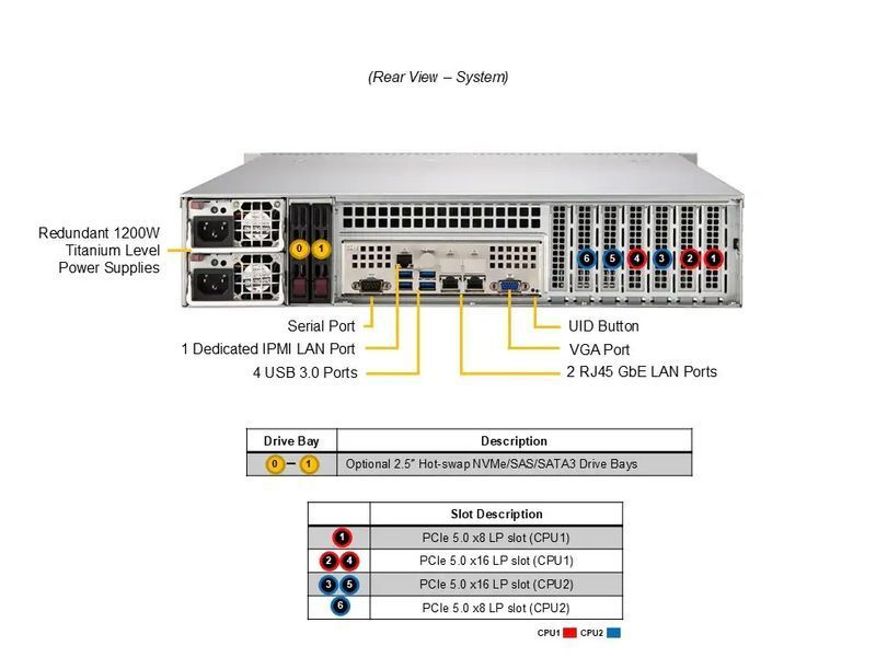 Сервер RIM 2000 R2I2002.03 (SYS-622B-TRT) 2U, 2xPSU, 8x3.5", 2x Xeon 6745P, 4x64GB DDR5 ECC Reg, 2x480GB SSD M.2, 4x1.6TB SSD U.3, 2x8TB HDD, VROC, 2 9844278 фото