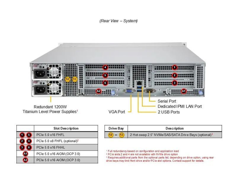Сервер RIM 2000 R1A2003.03 (AS-2015CS-TNR) 2U, 2xPSU, 12x3.5" NVMe/SAS/SATA, EPYC 9555P, 8x64GB DDR5 RDIMM, 2x480GB SSD M.2, 4x3840GB SSD U.3, 2x25Gb 9844354 фото